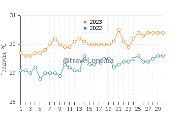 Температура воды в Бэ-де-Ен в июне