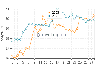 Температура воды в Бейпорте в июне