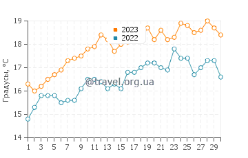 Температура воды в Бель-Иле в июне