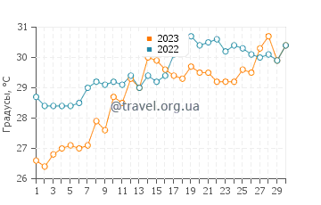 Температура воды в Беллеэр Бич в июне