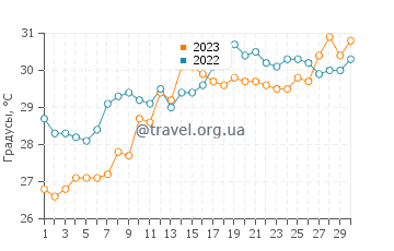 Температура воды в Беллэра в июне