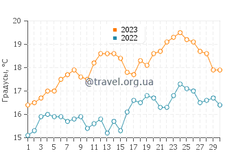 Температура воды в Бенодете в июне