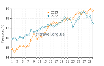Температура воды в Берке в июне