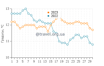 Температура воды в Берридейл в июне