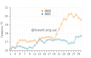 Температура воды в Бетансосе в июне