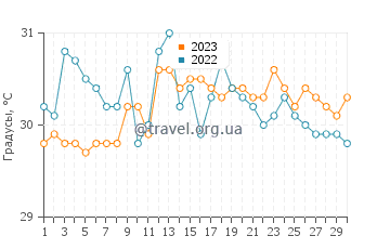 Температура воды в Биен Юнидо в июне