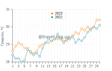 Температура воды в Билл Багс Кейп в июне