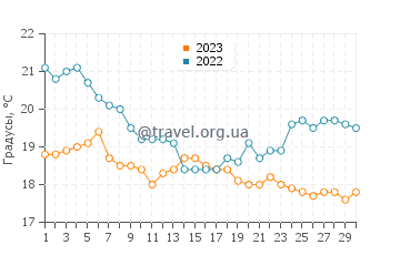 Температура воды в Блейкхерст в июне