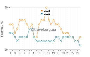 Температура воды в Бобон в июне
