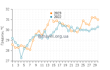 Температура воды в Бокилии в июне