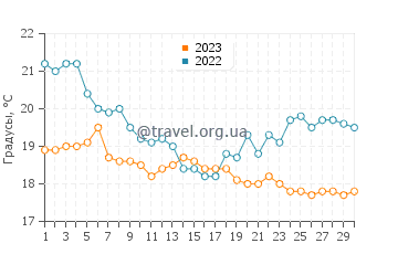 Температура воды в Ботани в июне