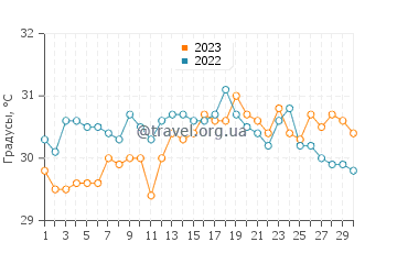 Температура воды в Ботигуес в июне