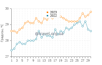 Температура воды в Ботл Крик в июне