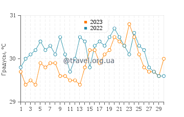 Температура воды в Ботон в июне