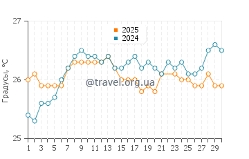 Температура воды в Бреннеке Бич в июне