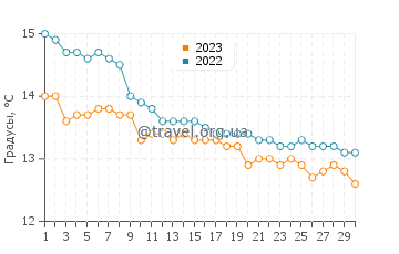 Температура воды в Бридпорт в июне