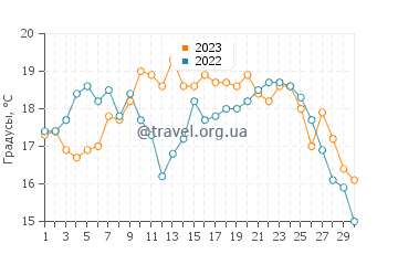 Температура воды в Буаркуше в июне