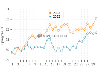 Температура воды в Букхе в июне