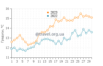 Температура воды на острове Бьют в июне