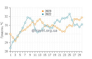 Температура воды в Дахране в июне