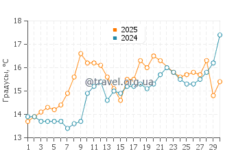 Температура воды в Дандараве Бич в июне