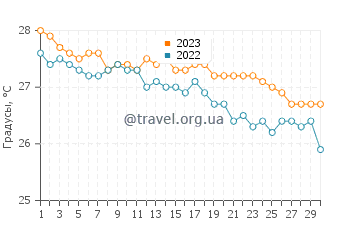 Температура воды в Дар-эс-Салам в июне