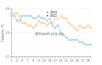 Температура воды в Даутфул-Саунд в июне