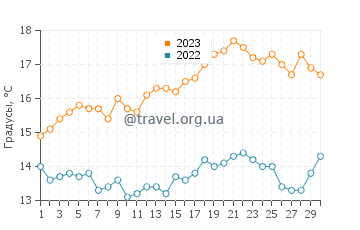 Температура воды в Дерринейне в июне