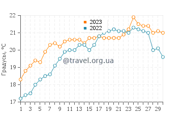 Температура воды в Деве в июне