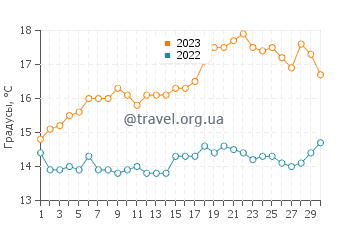 Температура воды в Дингле в июне