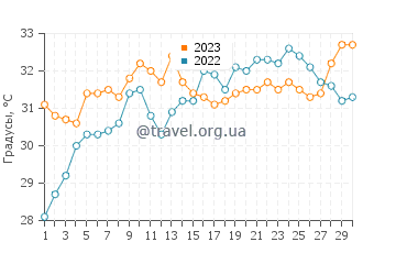 Температура воды в Дохе в июне