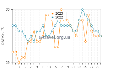 Температура воды в Долйо в июне