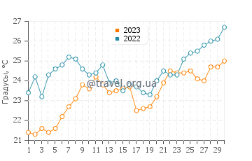 Температура воды в Дробни песак в июне