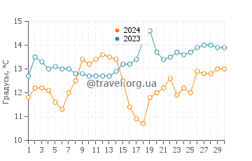 Температура воды в Дюнс Бич в июне
