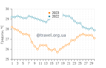 Температура воды в Джокьякарта в июне