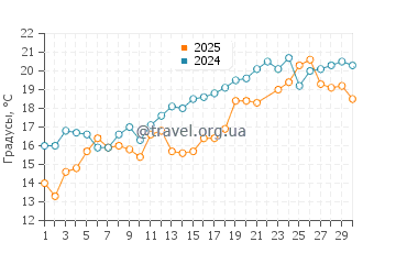 Температура воды в Джозеф Силвиа Стейт Бич в июне