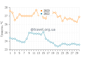 Температура воды в Вальдивии в июне