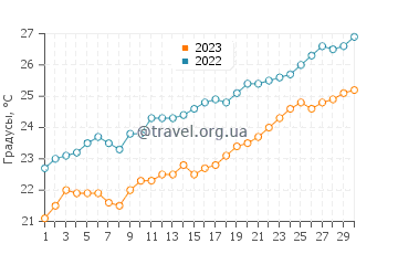 Температура воды в Эль-Агейла в июне