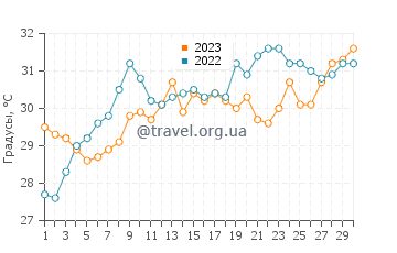 Температура воды в Эль Финтас в июне