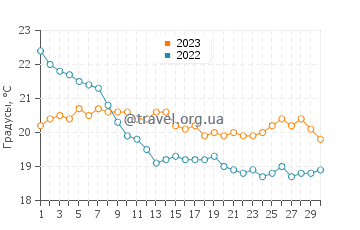 Температура воды в Эллиотт Хедс в июне