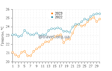 Температура воды в Эретрие в июне