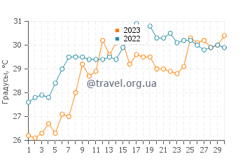 Температура воды в Эрнандо Бич в июне