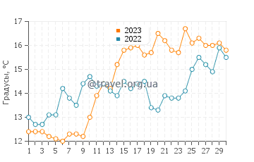 Температура воды в Эрроле в июне