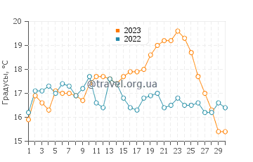 Температура воды в Эсторде в июне