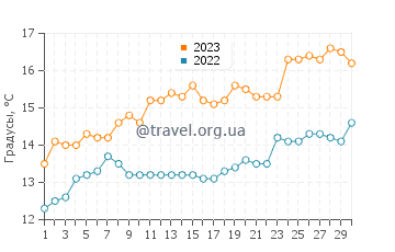 Температура воды в Фанед в июне