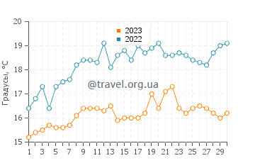 Температура воды в Фариа Бич в июне