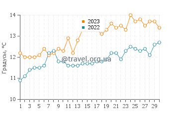 Температура воды в Феннфорте в июне
