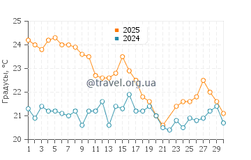Температура воды на Фернандине в июне