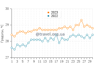 Температура воды в Филипсбурге в июне