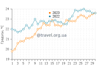 Температура воды в Фире в июне